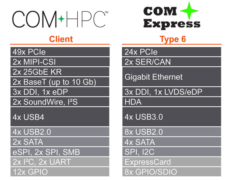 First COM-HPC and next-gen COM Express